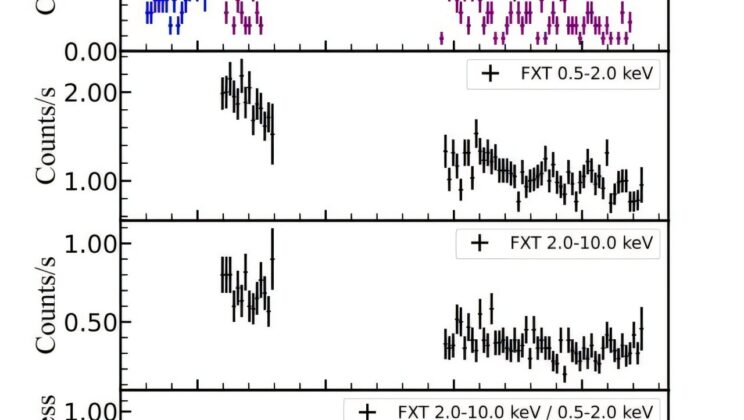 150 Light Years Away, an “Ordinary” Star Just Unleashed a 91 Decillion Erg Explosion
