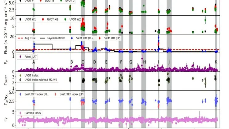 Astronomers Track a Blazar for 16 Years and Uncover a Cosmic Mystery Hiding in Plain Sight