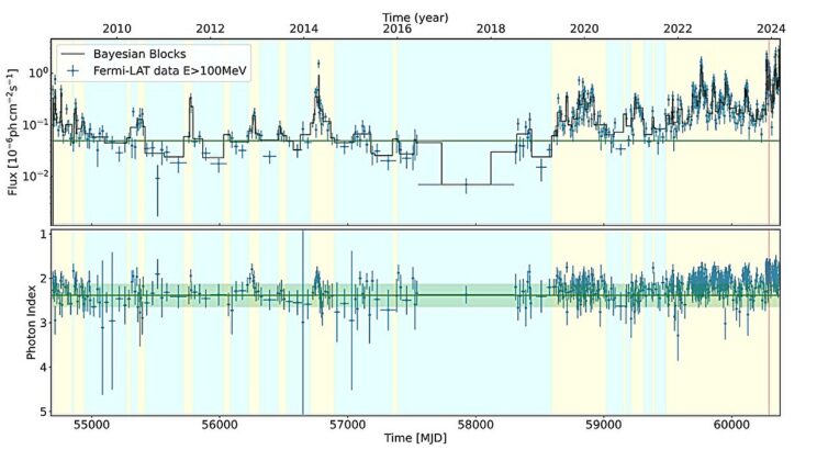 This Sleeping Black Hole Suddenly Exploded Into the Most Powerful Gamma Ray State on Record