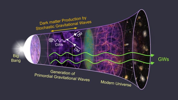 The Universe Is 96 Percent Invisible and We Finally Know Where It Came From