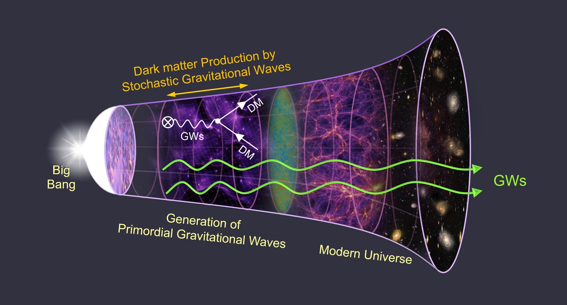 The Universe Is 96 Percent Invisible and We Finally Know Where It Came From