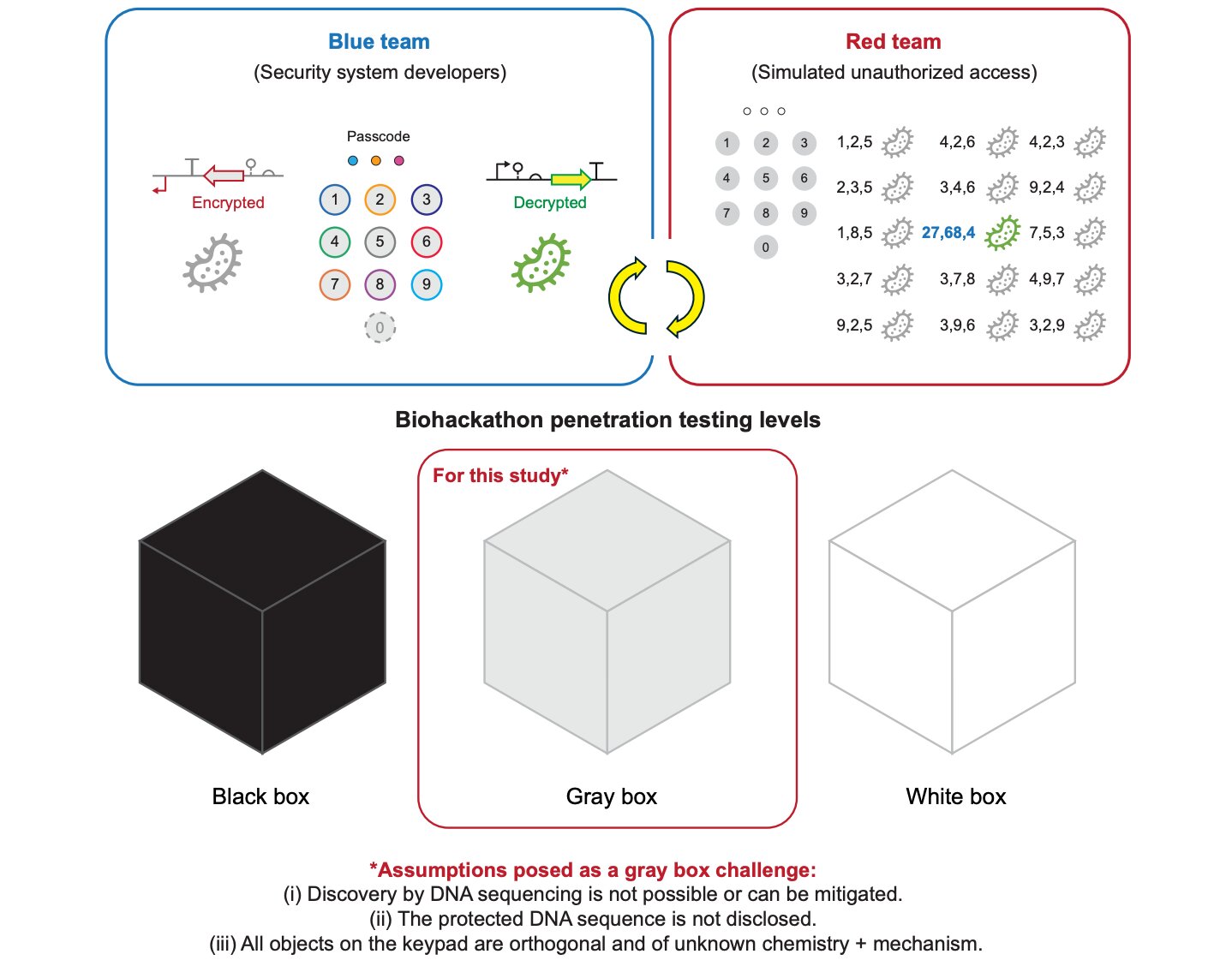 This Biological Password Could Stop the  Trillion Bio-Theft Industry