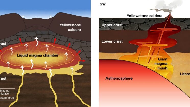Yellowstone’s Secret Engine Is a Massive Horizontal Wind of Hot Rock