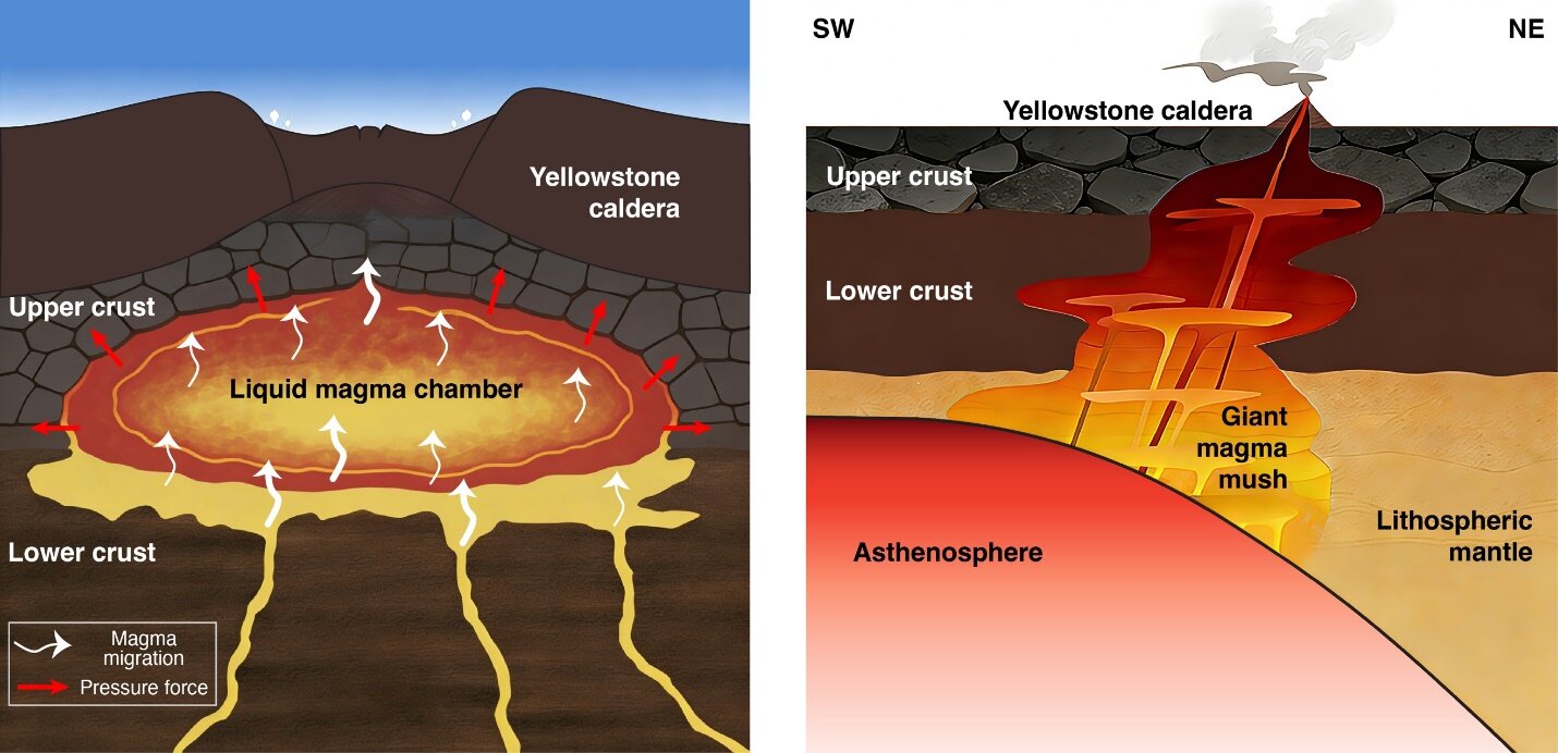 Yellowstones Secret Engine Is a Massive Horizontal Wind of Hot Rock