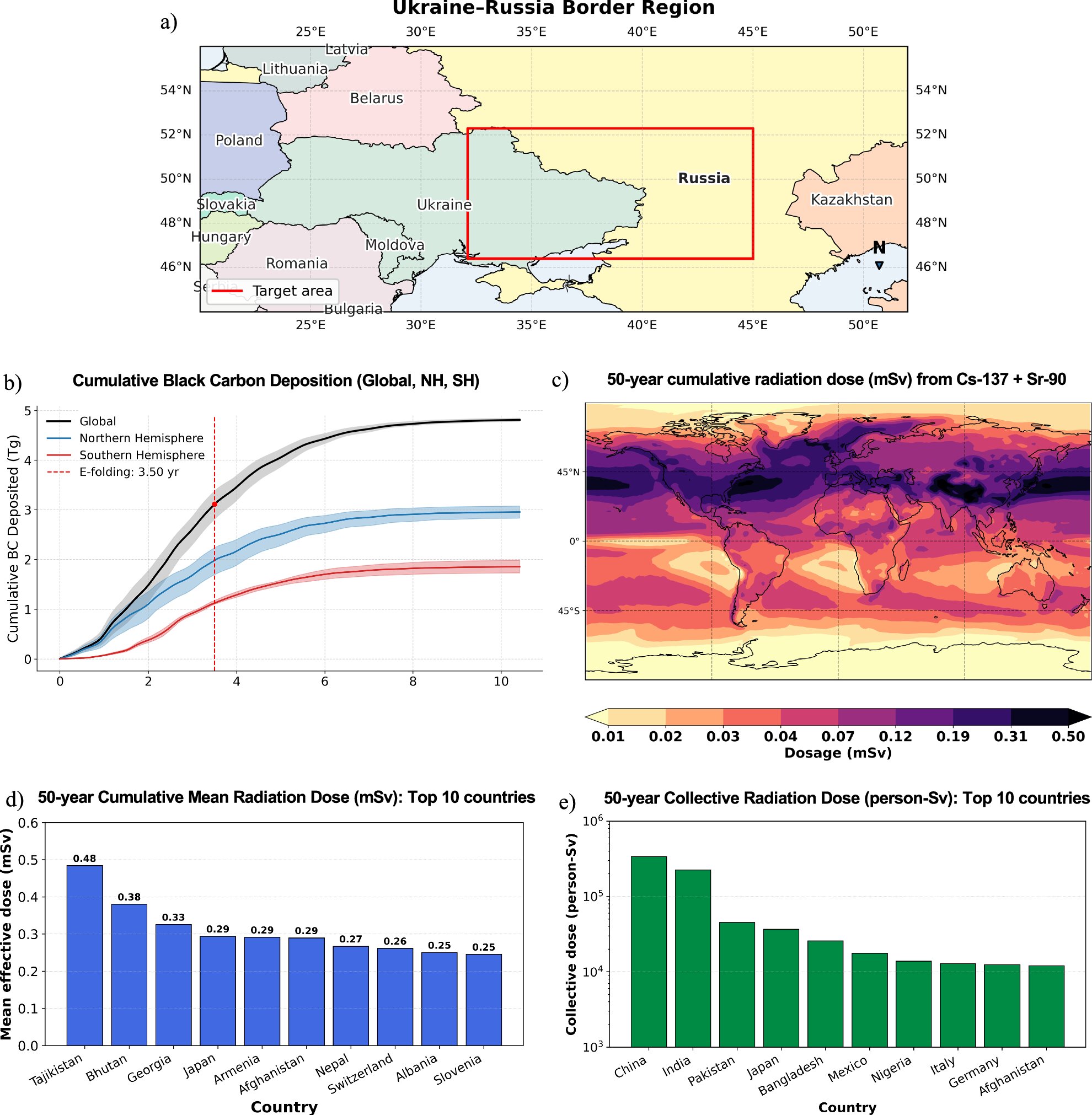 A Limited Nuclear Conflict Could Plunge the Entire Planet Into a Six Year Deep Freeze