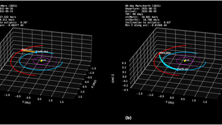 Scientists Identify Asteroid Based Shortcut That Could Cut Mars Round Trip to 153 Days in 2031