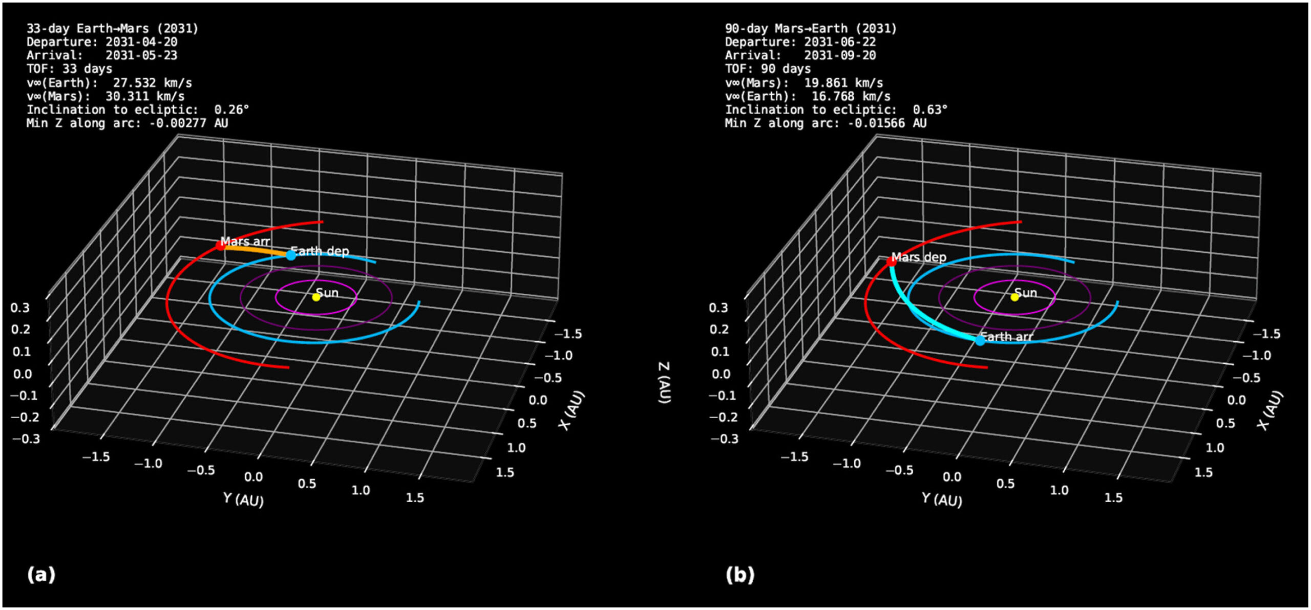 Scientists Identify Asteroid Based Shortcut That Could Cut Mars Round Trip to 153 Days in 2031