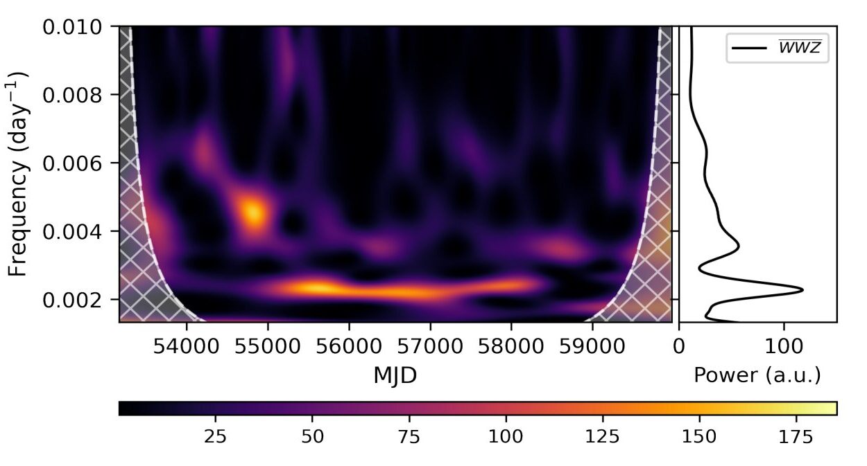 Astronomers Detect One of the Most Persistent Optical Signals Ever Seen From a Distant Blazar