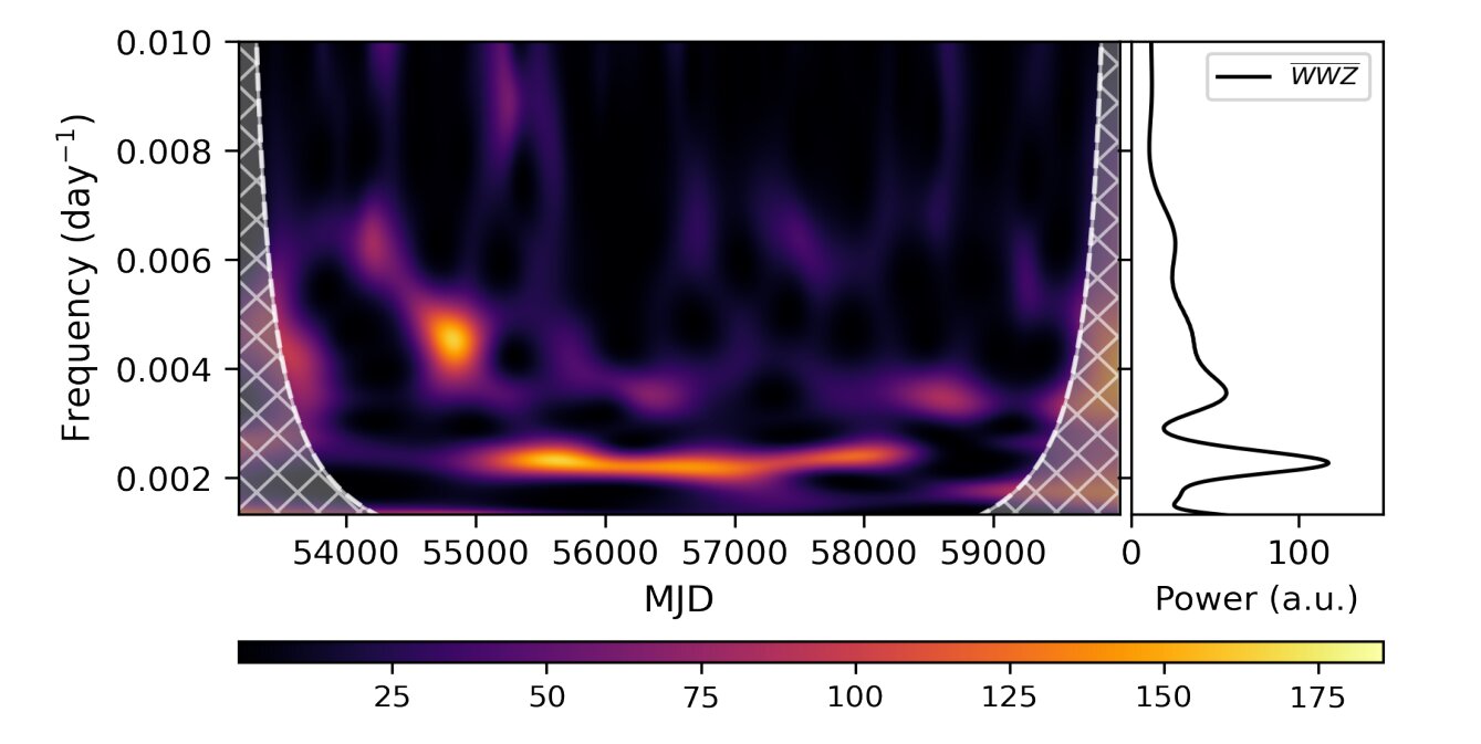 Astronomers Detect One of the Most Persistent Optical Signals Ever Seen From a Distant Blazar