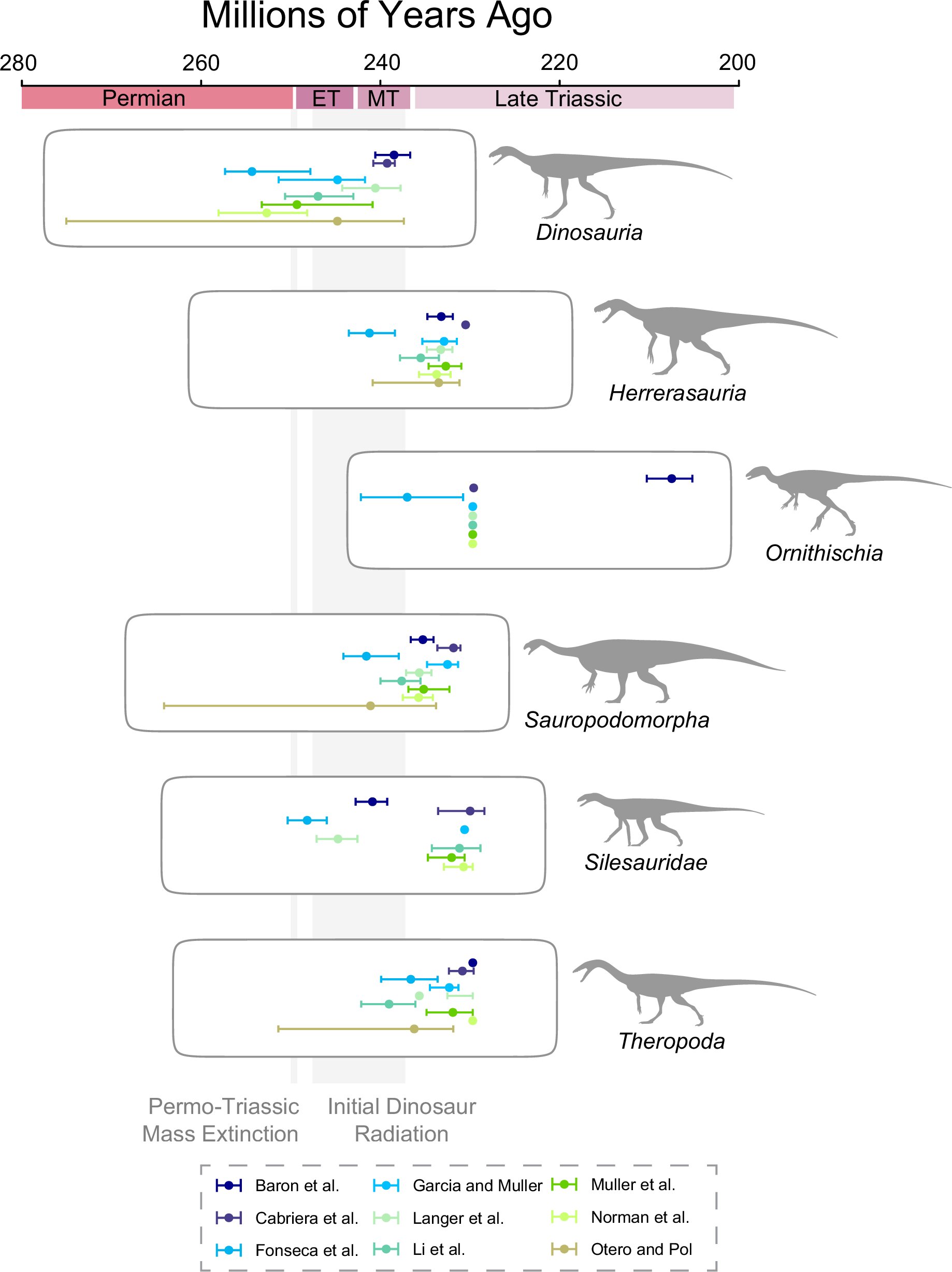 Dinosaurs Emerged 10 Million Years Earlier Than Previously Thought