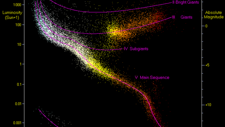What Is the Hertzsprung-Russell Diagram? The Map to Understanding Star Lifecycles