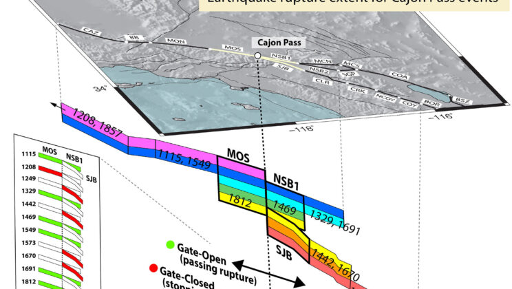 Southern California Fault Stress Reaches Highest Levels in 1,000 Years, Raising Concerns Over Major Earthquake Scenarios