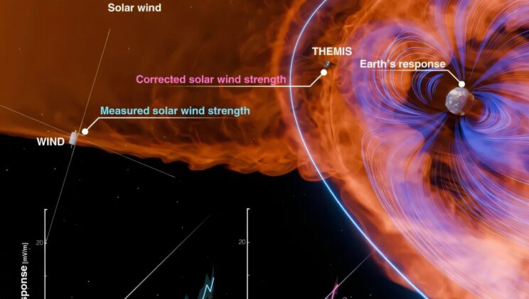 Earth’s magnetic response may not saturate during the strongest solar storms