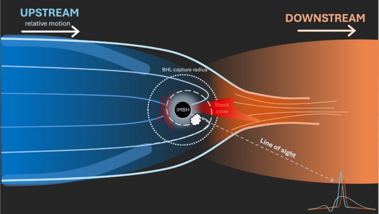 Black hole 35,000 times the Sun’s mass may be feeding on its own gravitational wake