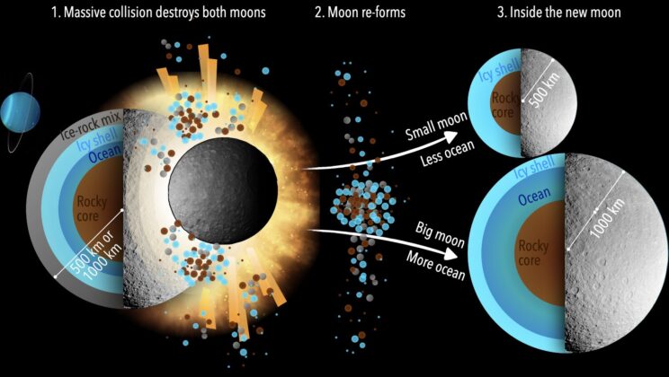 Huge impacts may shatter icy moons, but their underground oceans can survive for billions of years